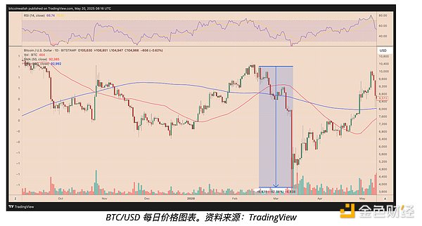 当以太坊吹响冲锋号：抓住这轮加密行情的黄金机会