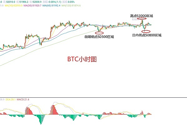 加密货币市场陷入僵局：BTC冲关失败，ETH ETF遇冷