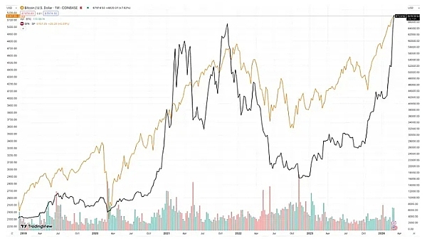渣打系Zodia开启机构加密理财新时代：从托管到收益的一站式服务