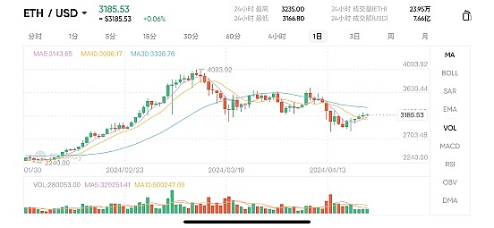 以太坊坎昆升级：2024年Layer2生态的重大转折点