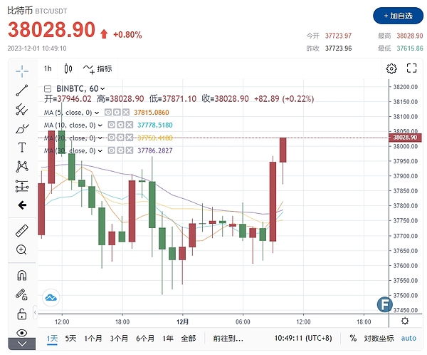 以太坊牛市狂飙：老玩家笑了，新用户去哪了？