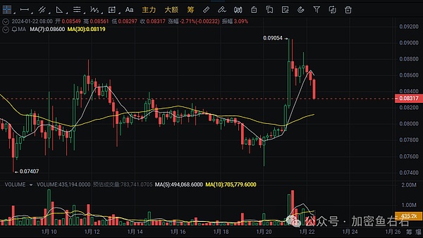 Chainlink强势领涨：8小时暴涨24%，跨链技术成幕后推手