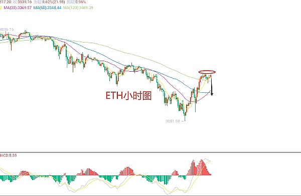 市场速递：加密货币午盘行情精要