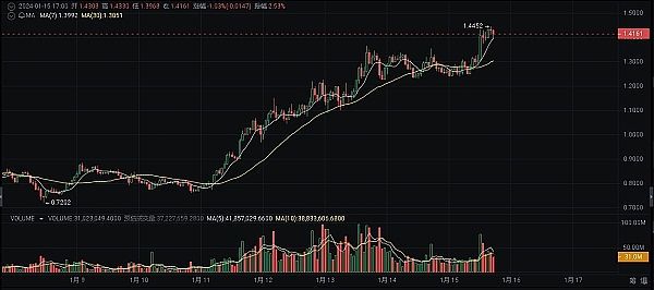 九月降息板上钉钉 以太坊牛市行情再起