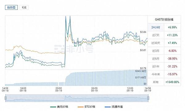 当山寨币集体掉链子，比特币为何能逆势崛起？